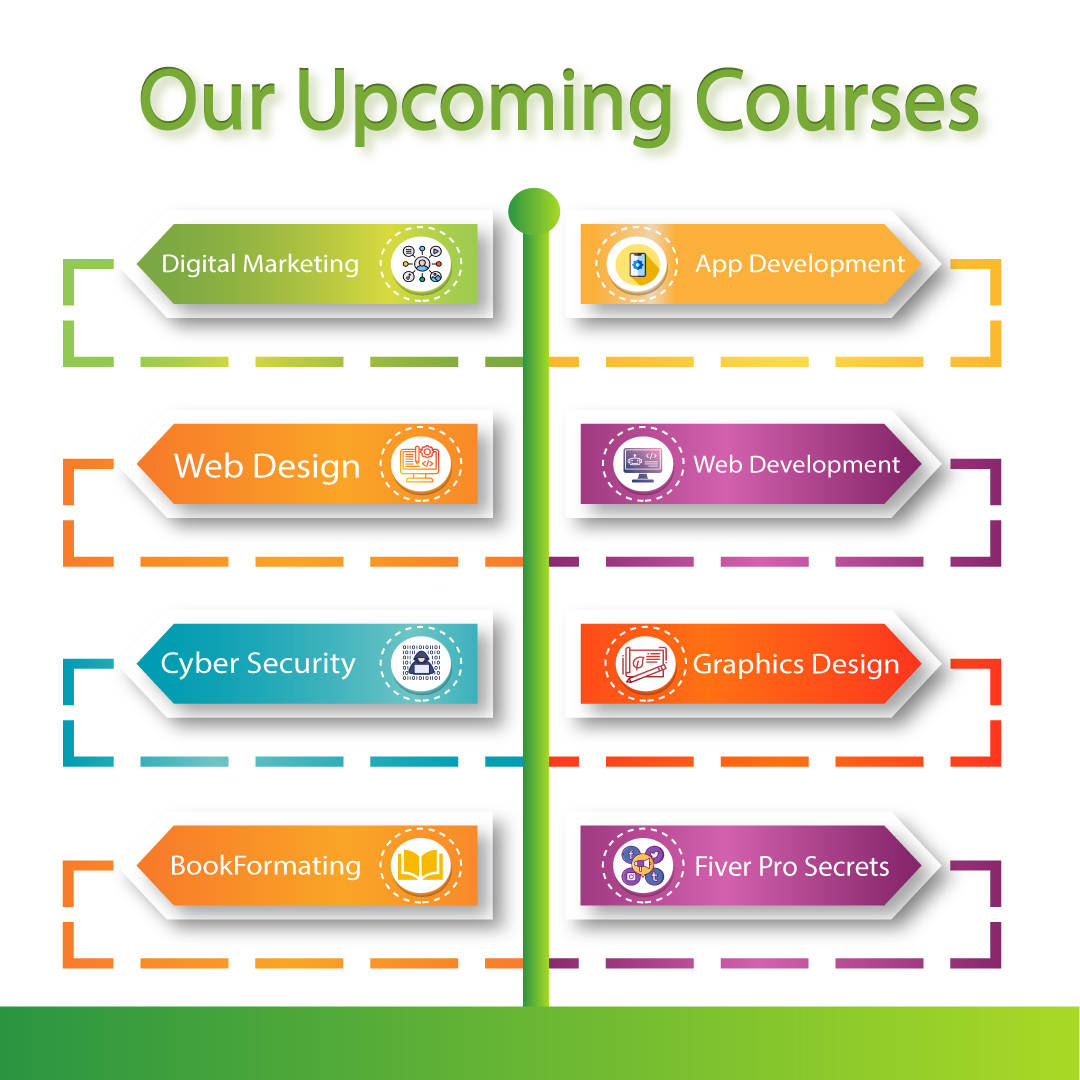 A picture with all of our courses such as web development, digital marketing, app development etc.